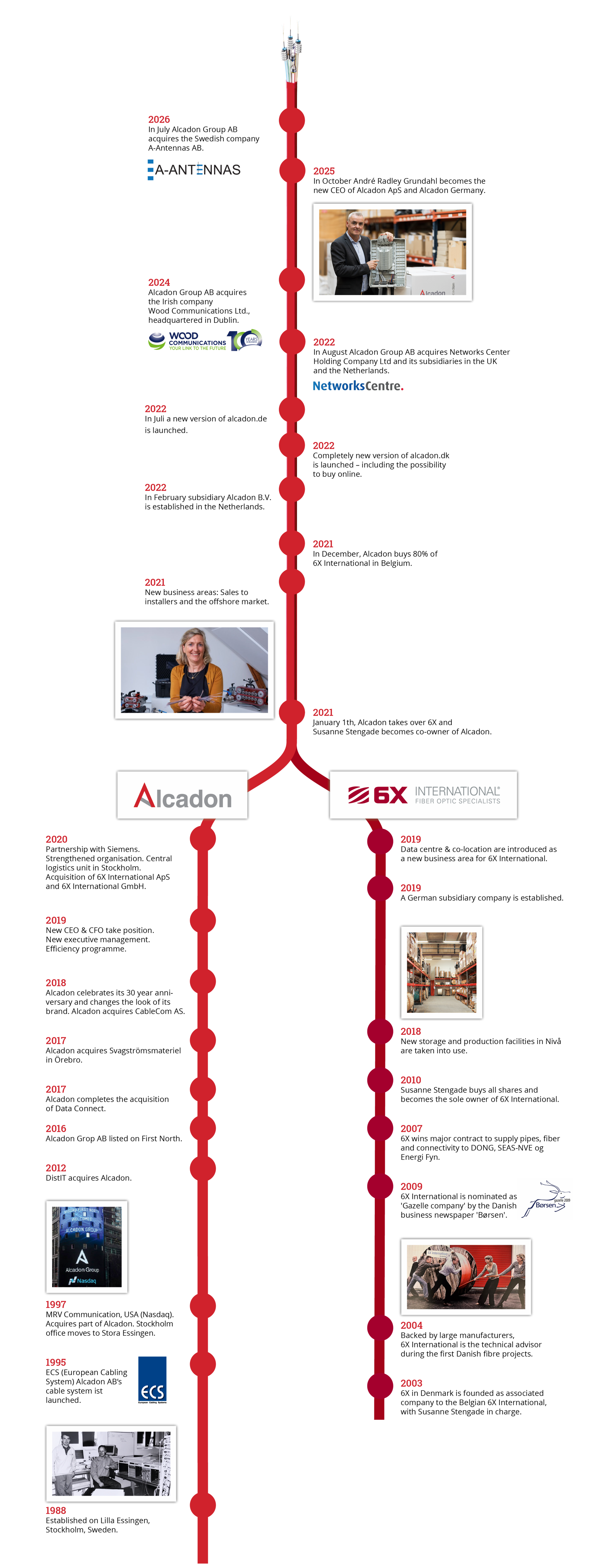 Illustrated vertical timeline showing the history and evolution of Alcadon in Belgium, with key milestones marked along red lines resembling a metro map.