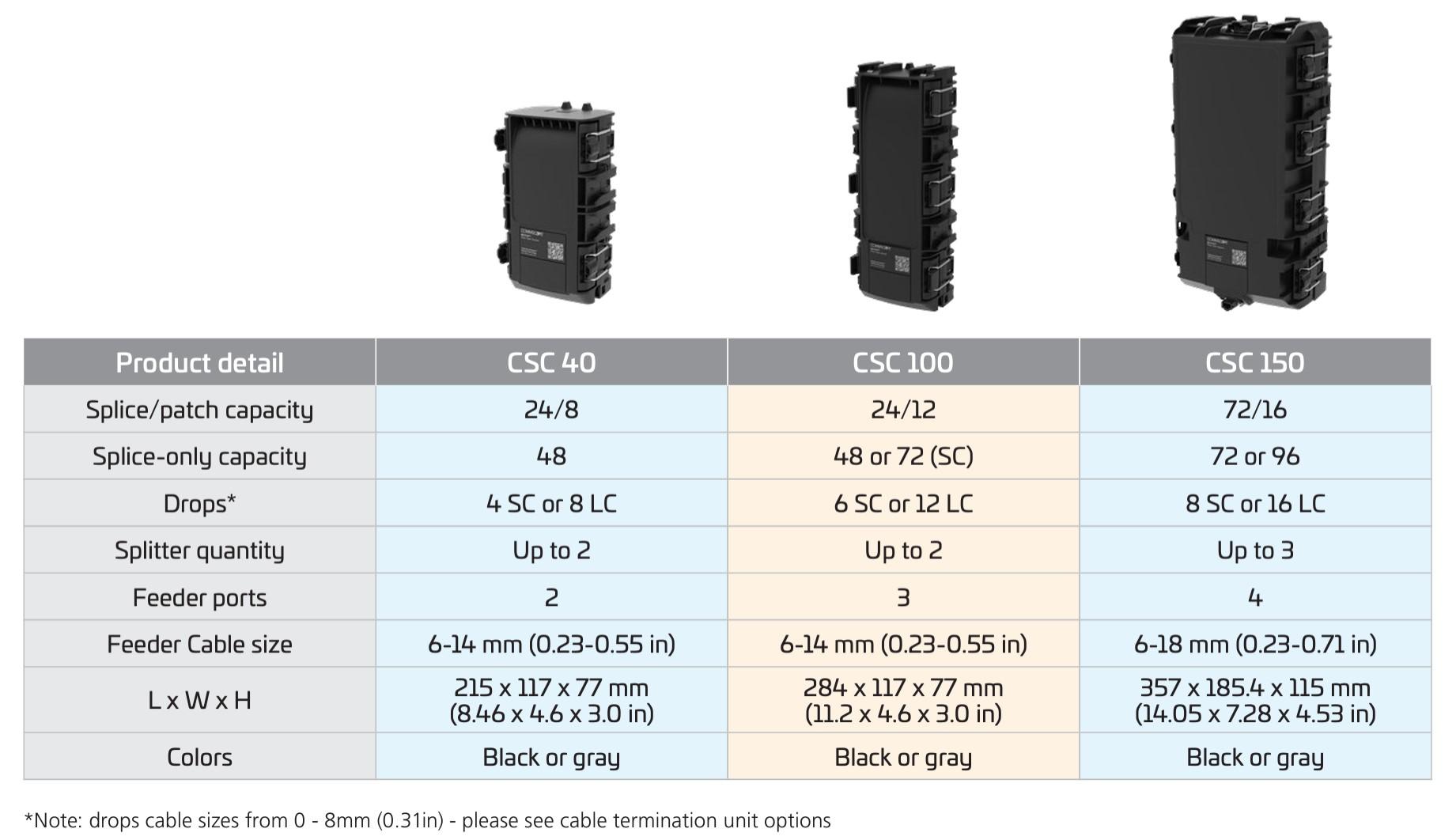 Comparison table showing three sizes of black fiber splice enclosures: CSC 40, CSC 100, and CSC 150. The table details splice/patch capacity, splice-only capacity, number of drops, splitter quantity, feeder ports, feeder cable size, dimensions (L x W x H)