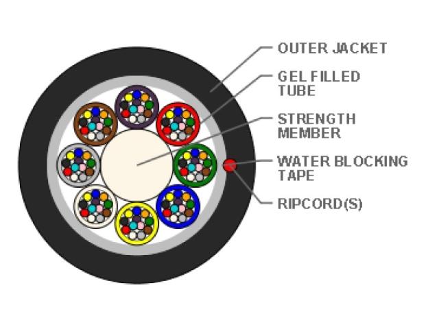 Cross-sectional diagram of a fiber optic cable showing an outer jacket, water blocking tape, several color-coded gel-filled tubes arranged around a central strength member, and a labeled ripcord for easy cable access.