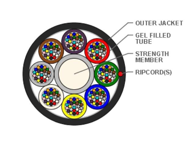 Cross-section of a fiber optic cable featuring an outer jacket, multiple color-coded gel-filled tubes, a central strength member, and a labeled ripcord for cable jacket removal.