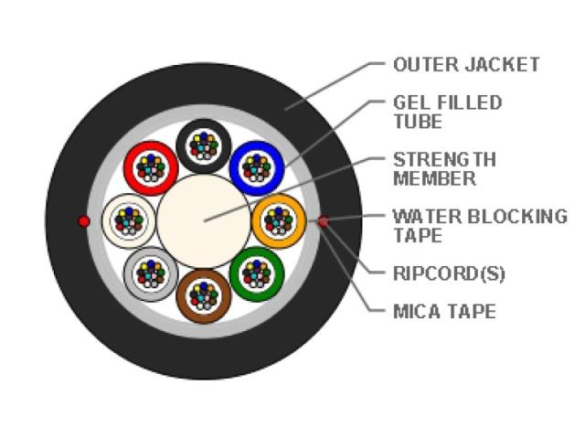 Cross-sectional diagram of a fiber optic cable labeled with components including outer jacket, gel filled tube, strength member, water blocking tape, ripcord(s), and mica tape.